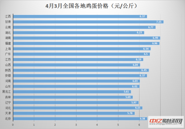 全国鸡蛋价格最新行情分析