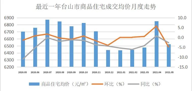 台山市最新房价