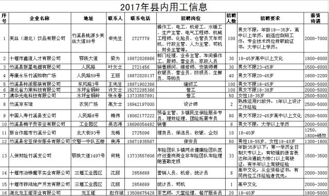 竹溪县最新招工信息汇总