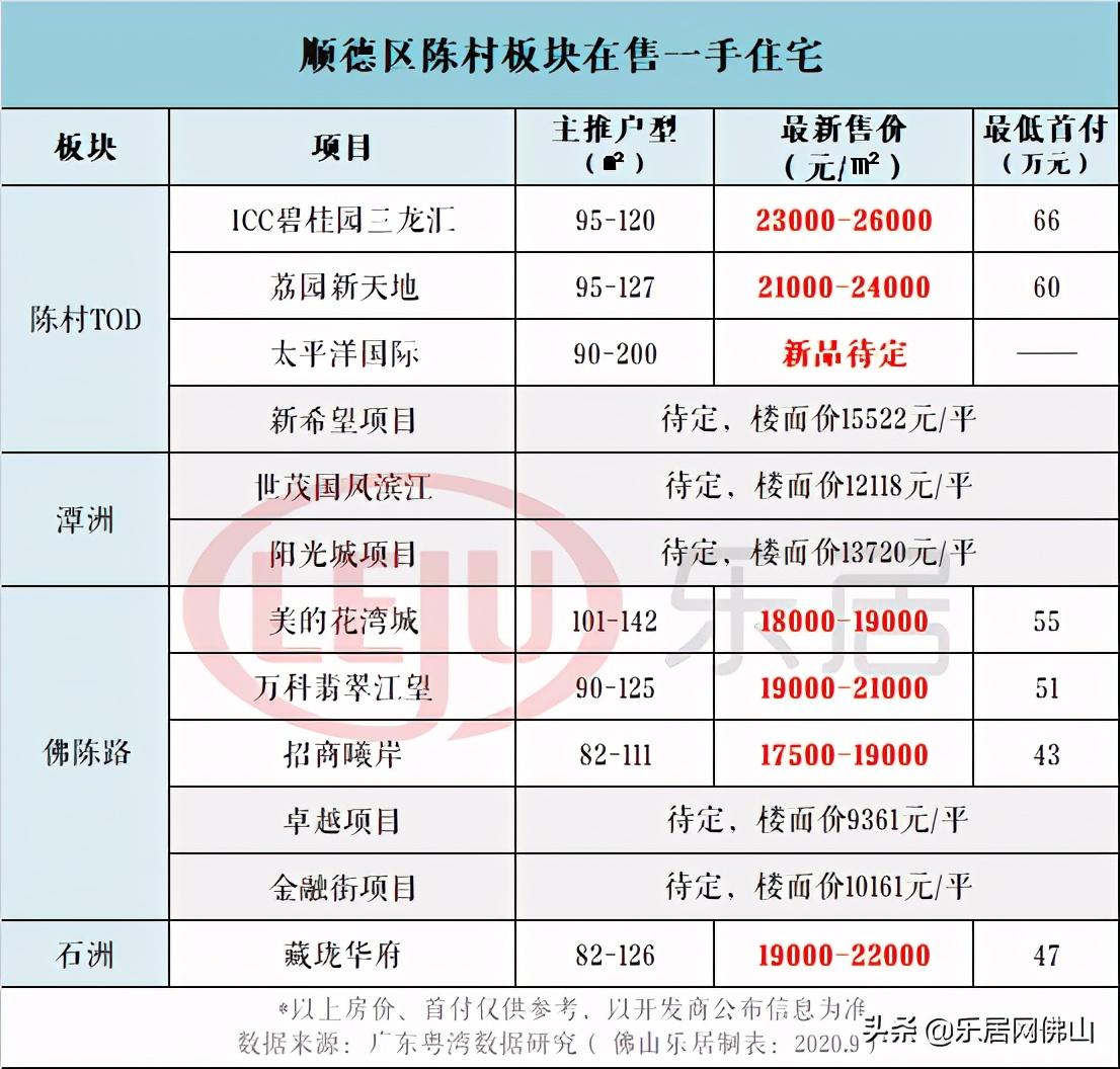 广州金沙洲最新房价概览