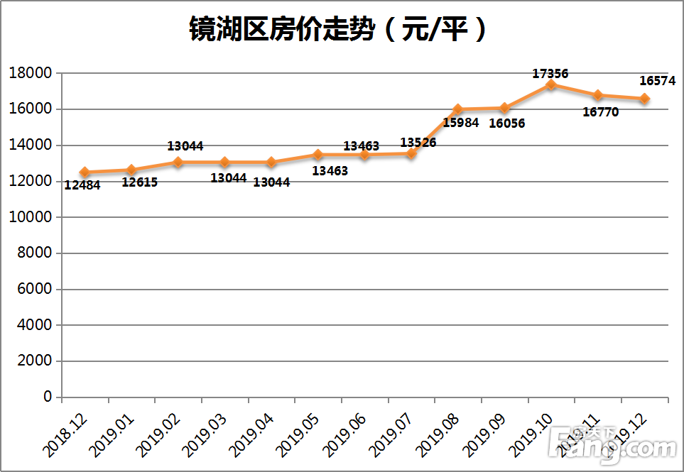 芜湖最新楼盘价格暴跌