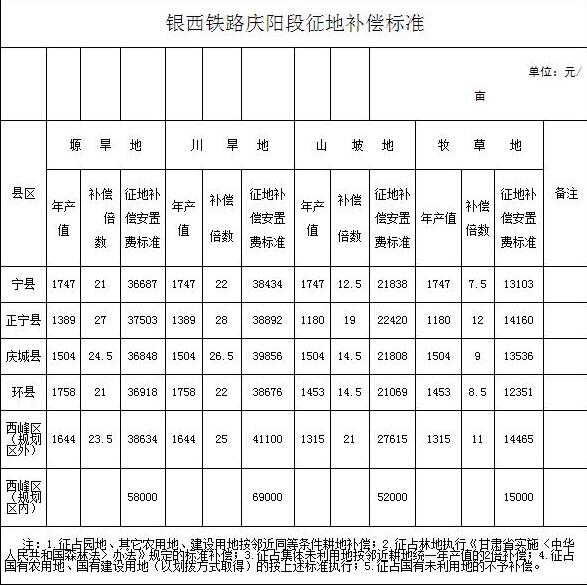 庆阳银西铁路最新赔偿