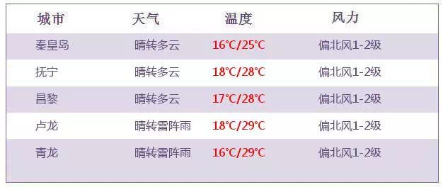 昌黎最新天气预报通知