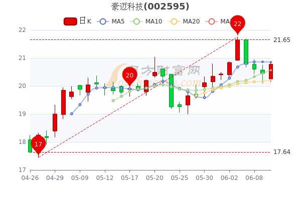 豪迈科技股票行情最新分析