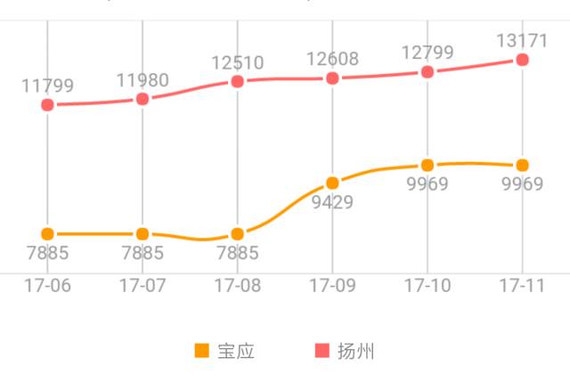 宝应各小区最新房价概览，最新房价信息汇总