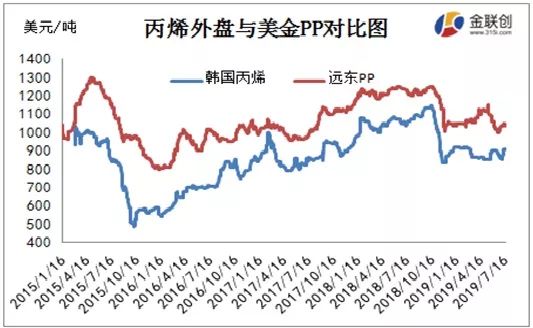 聚丙烯最新价格动态分析报告