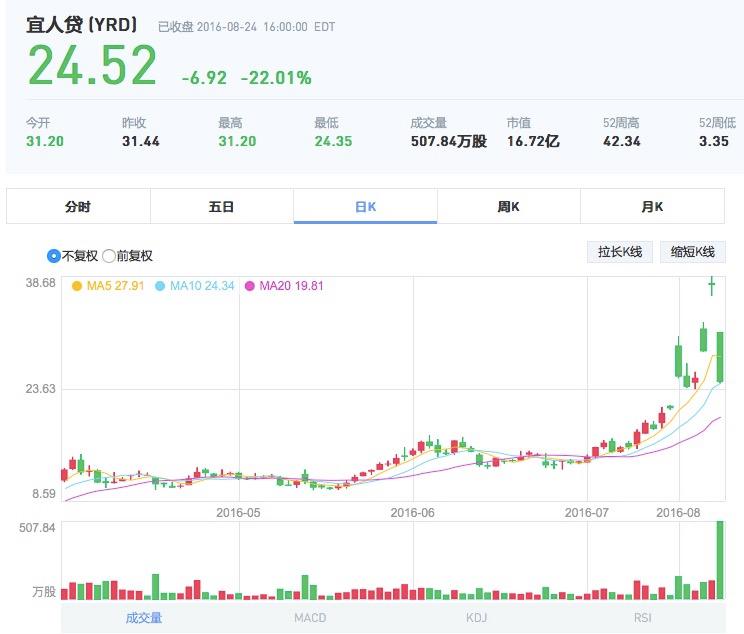 宜人贷最新股价动态与市场解读分析