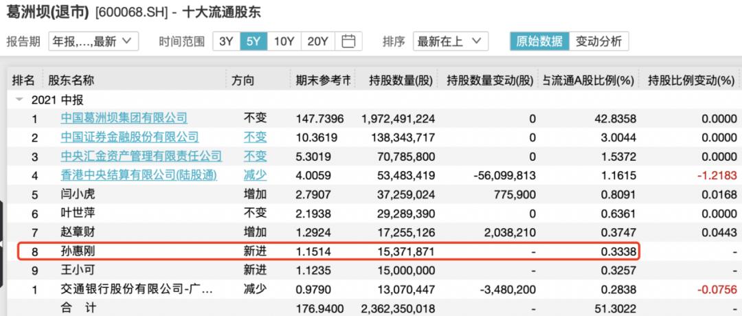 孙惠刚最新持股深度解析