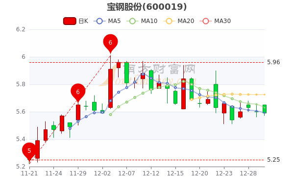 宝钢股份最新股价走势深度解析