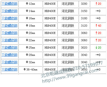 菏泽钢筋价格行情最新分析