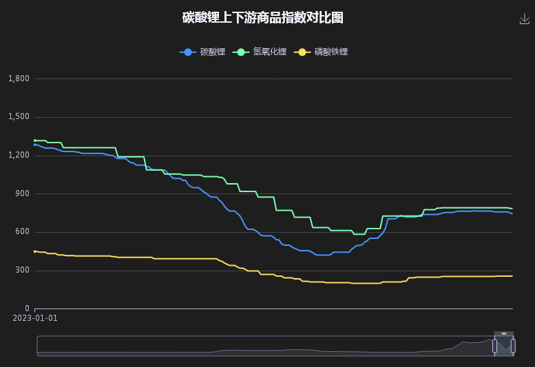 碳酸锂价格走势最新分析