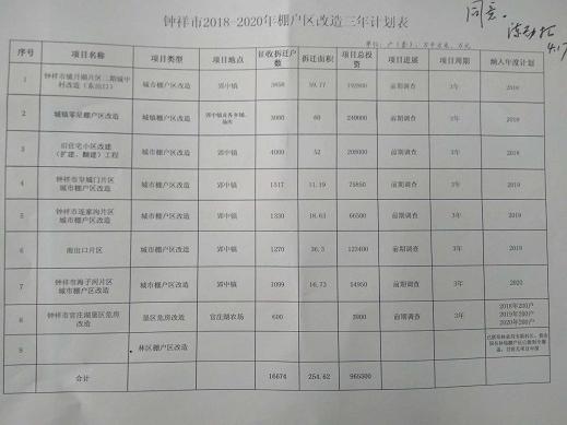 钟祥市棚户区改造重塑城市面貌，民生改善再提速