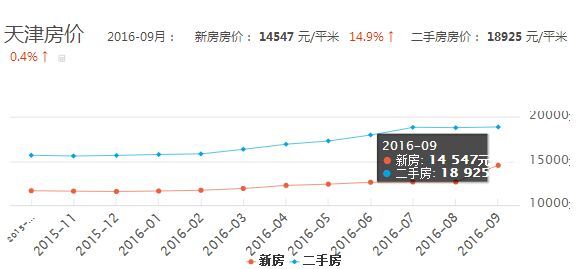 天津房价最新走势图与影响因素深度解析