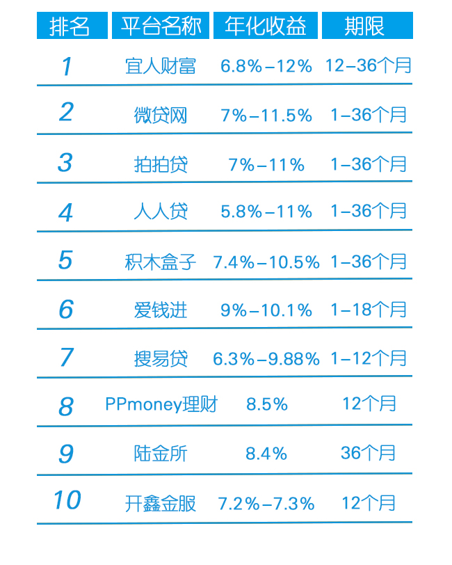 最新网贷公司排名与市场分析报告