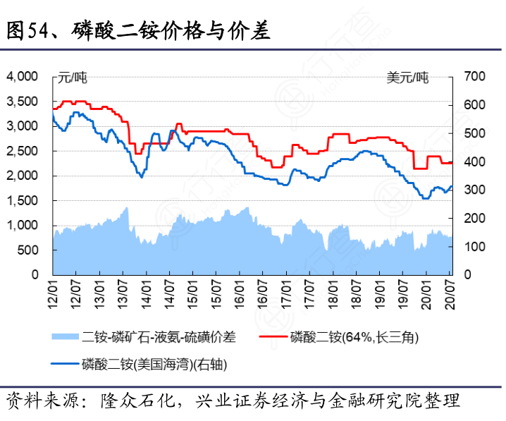 磷酸二铵最新报价与市场趋势分析