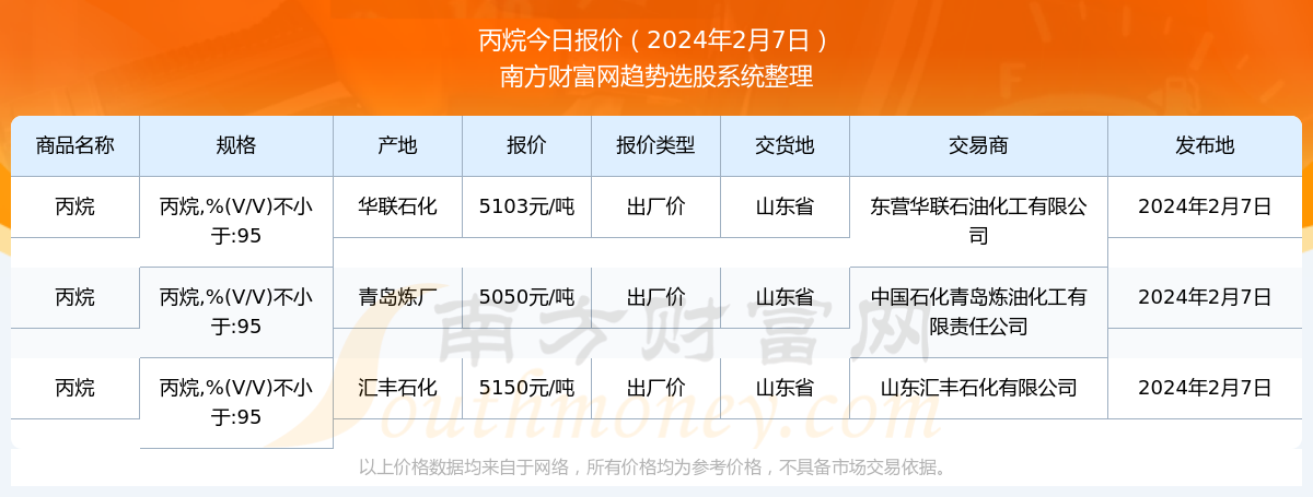 丙烷最新报价发布，市场走势分析与预测报告